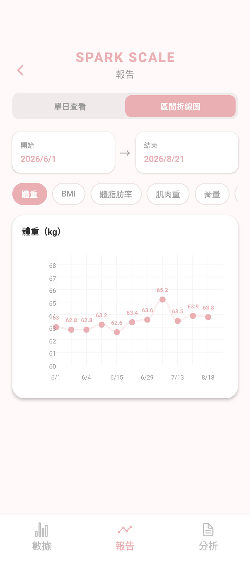 SPARK SCALE 體重趨勢圖畫面